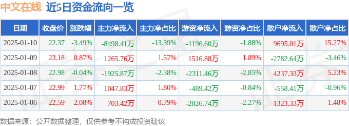 股票行情快报：中文在线（300364）1月10日主力资金净卖出8498.41万元