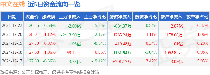 股票行情快报：中文在线（300364）12月23日主力资金净卖出2.00亿元