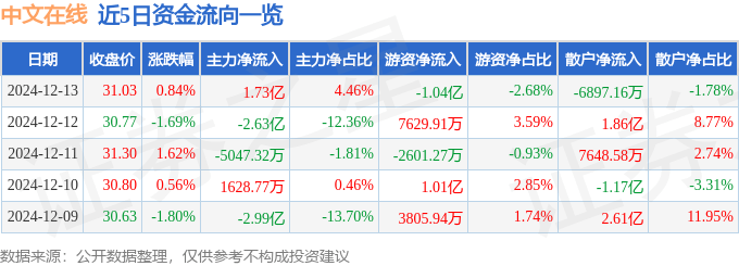 股票行情快报：中文在线（300364）12月13日主力资金净买入1.73亿元