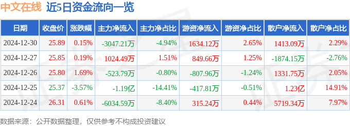 股票行情快报：中文在线（300364）12月30日主力资金净卖出3047.21万元