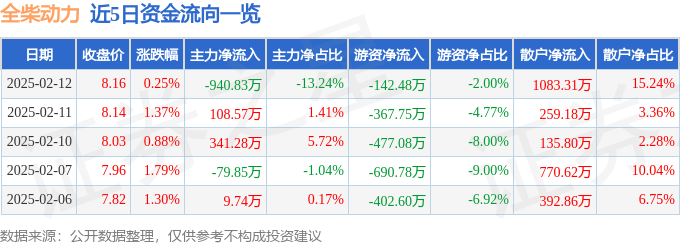 股票行情快报：全柴动力（600218）2月12日主力资金净卖出940.83万元