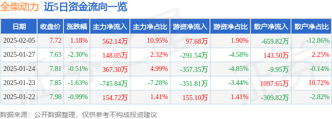 股票行情快报：全柴动力（600218）2月5日主力资金净买入562.14万元