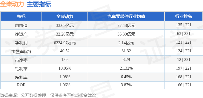 股票行情快报：全柴动力（600218）2月5日主力资金净买入562.14万元