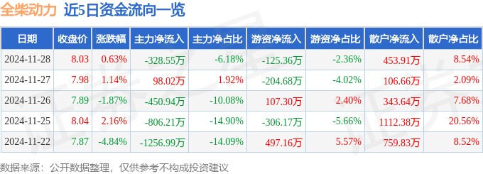 股票行情快报：全柴动力（600218）11月28日主力资金净卖出328.55万元