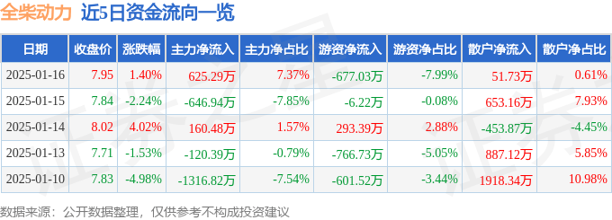 股票行情快报：全柴动力（600218）1月16日主力资金净买入625.29万元