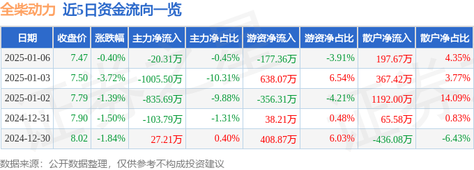 股票行情快报：全柴动力（600218）1月6日主力资金净卖出20.31万元