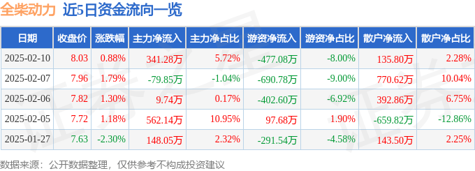 股票行情快报：全柴动力（600218）2月10日主力资金净买入341.28万元