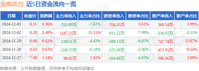 股票行情快报：全柴动力（600218）12月3日主力资金净卖出703.89万元