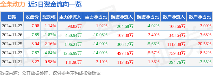 股票行情快报：全柴动力（600218）11月27日主力资金净买入98.02万元