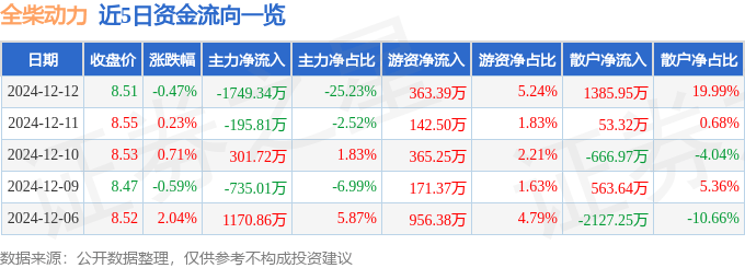 股票行情快报：全柴动力（600218）12月12日主力资金净卖出1749.34万元
