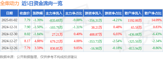 股票行情快报：全柴动力（600218）1月2日主力资金净卖出835.69万元