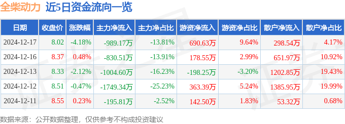 股票行情快报：全柴动力（600218）12月17日主力资金净卖出989.17万元