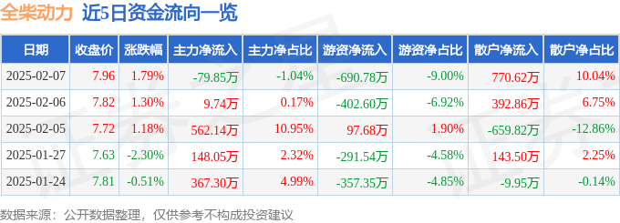 股票行情快报：全柴动力（600218）2月7日主力资金净卖出79.85万元