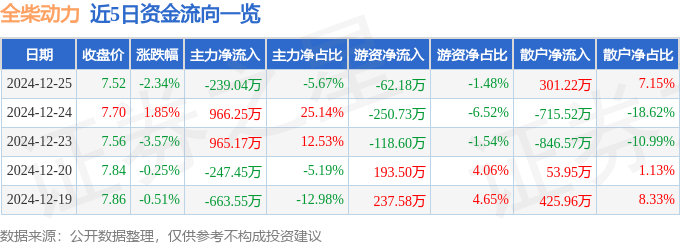 股票行情快报：全柴动力（600218）12月25日主力资金净卖出239.04万元