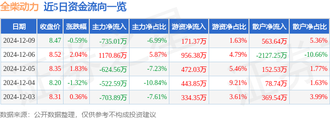 股票行情快报：全柴动力（600218）12月9日主力资金净卖出735.01万元
