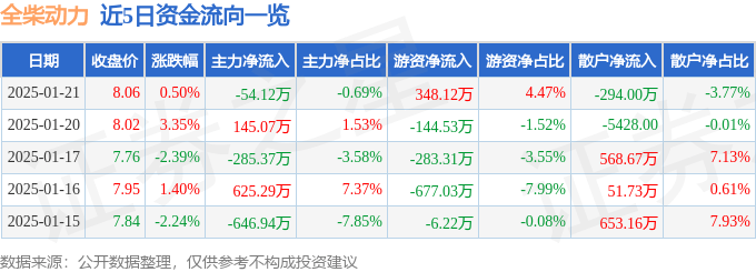 股票行情快报：全柴动力（600218）1月21日主力资金净卖出54.12万元