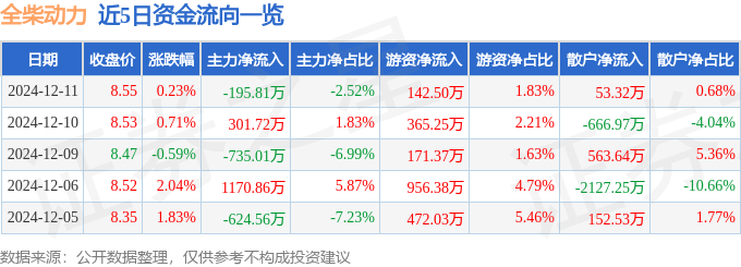 股票行情快报：全柴动力（600218）12月11日主力资金净卖出195.81万元