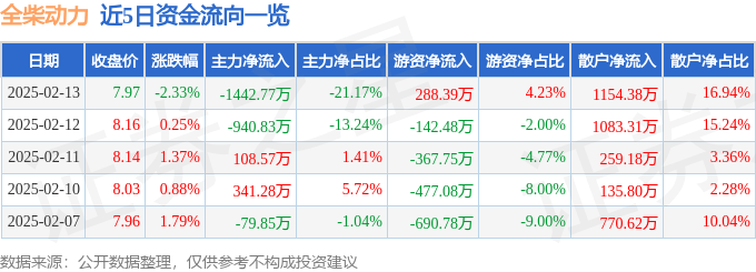 股票行情快报：全柴动力（600218）2月13日主力资金净卖出1442.77万元