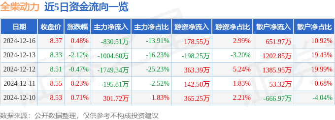 股票行情快报：全柴动力（600218）12月16日主力资金净卖出830.51万元