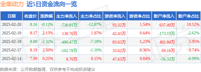 股票行情快报：全柴动力（600218）2月20日主力资金净卖出730.81万元