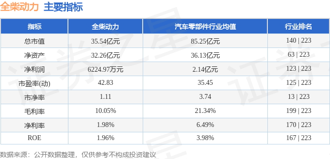 股票行情快报：全柴动力（600218）2月20日主力资金净卖出730.81万元
