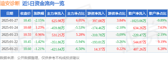 股票行情快报：迪安诊断（300244）1月27日主力资金净买入625.98万元