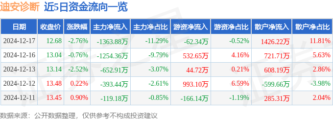 股票行情快报：迪安诊断（300244）12月17日主力资金净卖出1363.88万元