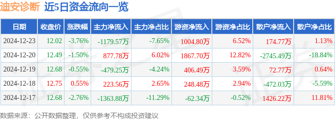 股票行情快报：迪安诊断（300244）12月23日主力资金净卖出1179.57万元