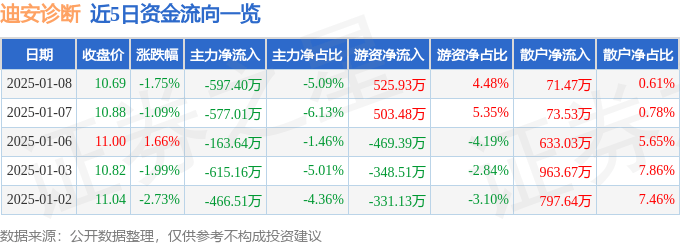 股票行情快报：迪安诊断（300244）1月8日主力资金净卖出597.40万元