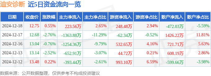 股票行情快报：迪安诊断（300244）12月18日主力资金净买入223.56万元