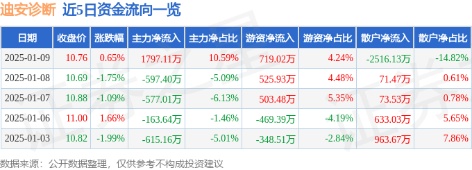 股票行情快报：迪安诊断（300244）1月9日主力资金净买入1797.11万元