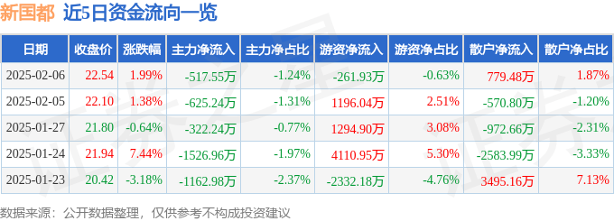 股票行情快报：新国都（300130）2月6日主力资金净卖出517.55万元