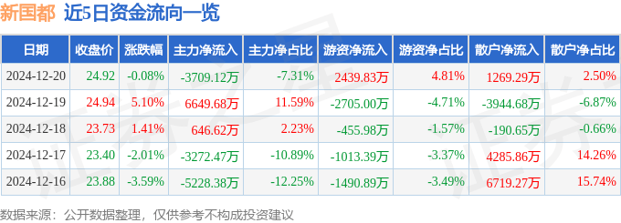 股票行情快报：新国都（300130）12月20日主力资金净卖出3709.12万元