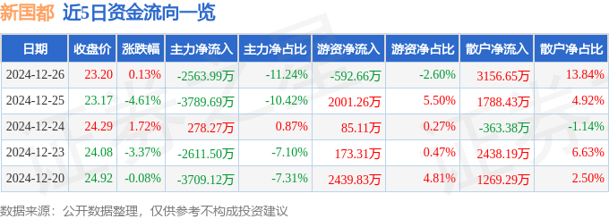 股票行情快报：新国都（300130）12月26日主力资金净卖出2563.99万元