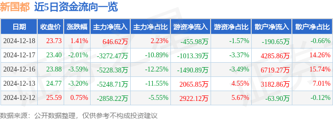 股票行情快报：新国都（300130）12月18日主力资金净买入646.62万元