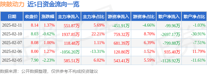 股票行情快报：陕鼓动力（601369）2月11日主力资金净买入551.87万元