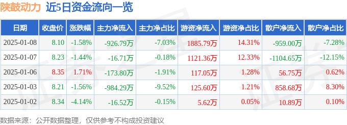 股票行情快报：陕鼓动力（601369）1月8日主力资金净卖出926.79万元