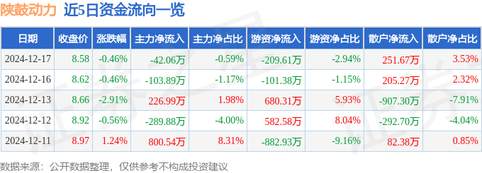 股票行情快报：陕鼓动力（601369）12月17日主力资金净卖出42.06万元