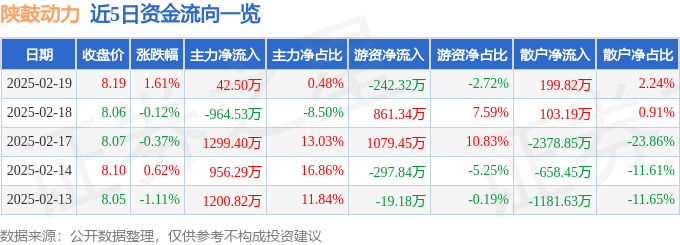 股票行情快报：陕鼓动力（601369）2月19日主力资金净买入42.50万元