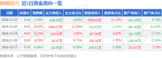 股票行情快报：陕鼓动力（601369）12月23日主力资金净卖出438.18万元