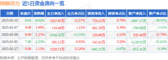 股票行情快报：陕鼓动力（601369）2月10日主力资金净买入1937.85万元