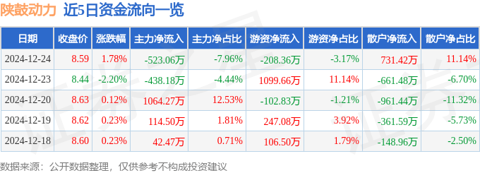 股票行情快报：陕鼓动力（601369）12月24日主力资金净卖出523.06万元