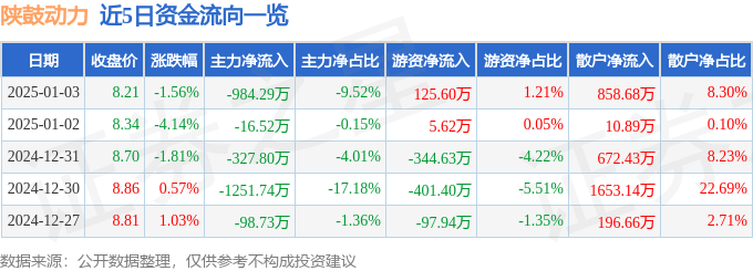 股票行情快报：陕鼓动力（601369）1月3日主力资金净卖出984.29万元