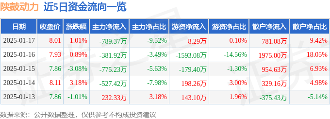 股票行情快报：陕鼓动力（601369）1月17日主力资金净卖出789.37万元