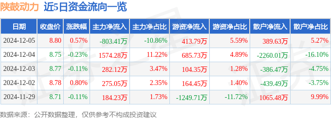 股票行情快报：陕鼓动力（601369）12月5日主力资金净卖出803.41万元