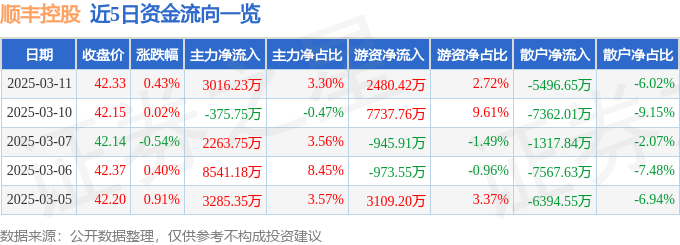 股票行情快报：顺丰控股（002352）3月11日主力资金净买入3016.23万元