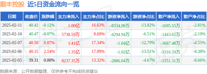 股票行情快报：顺丰控股（002352）2月11日主力资金净买入1.00亿元