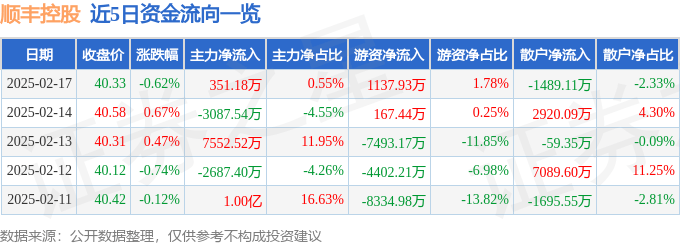 股票行情快报：顺丰控股（002352）2月17日主力资金净买入351.18万元