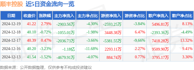 股票行情快报：顺丰控股（002352）12月19日主力资金净卖出2903.56万元
