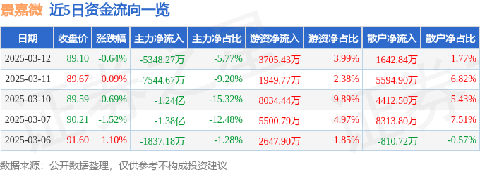 股票行情快报：景嘉微（300474）3月12日主力资金净卖出5348.27万元